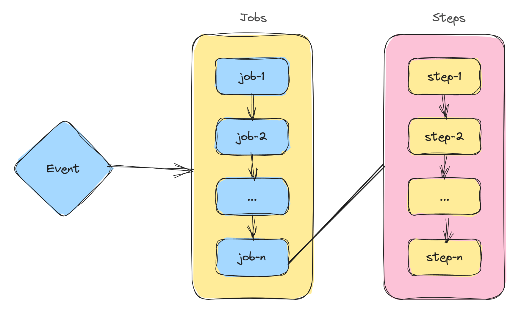 Github Actions 的原理