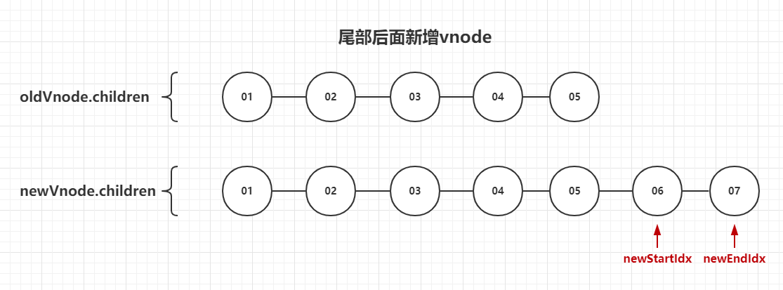 vue中的diff算法实现