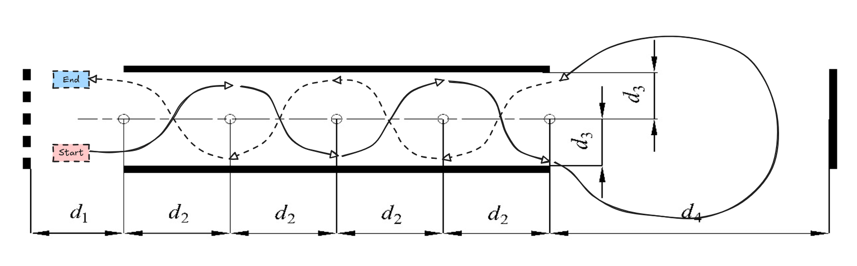 图 7，绕桩路线示意